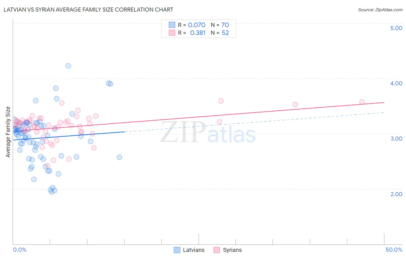 Latvian vs Syrian Average Family Size