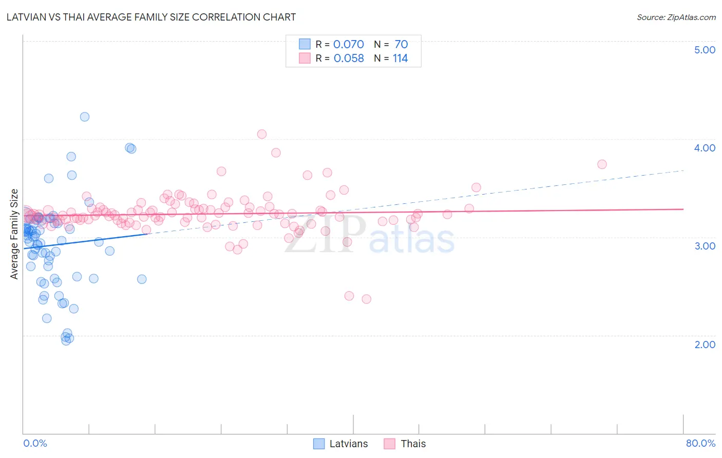 Latvian vs Thai Average Family Size