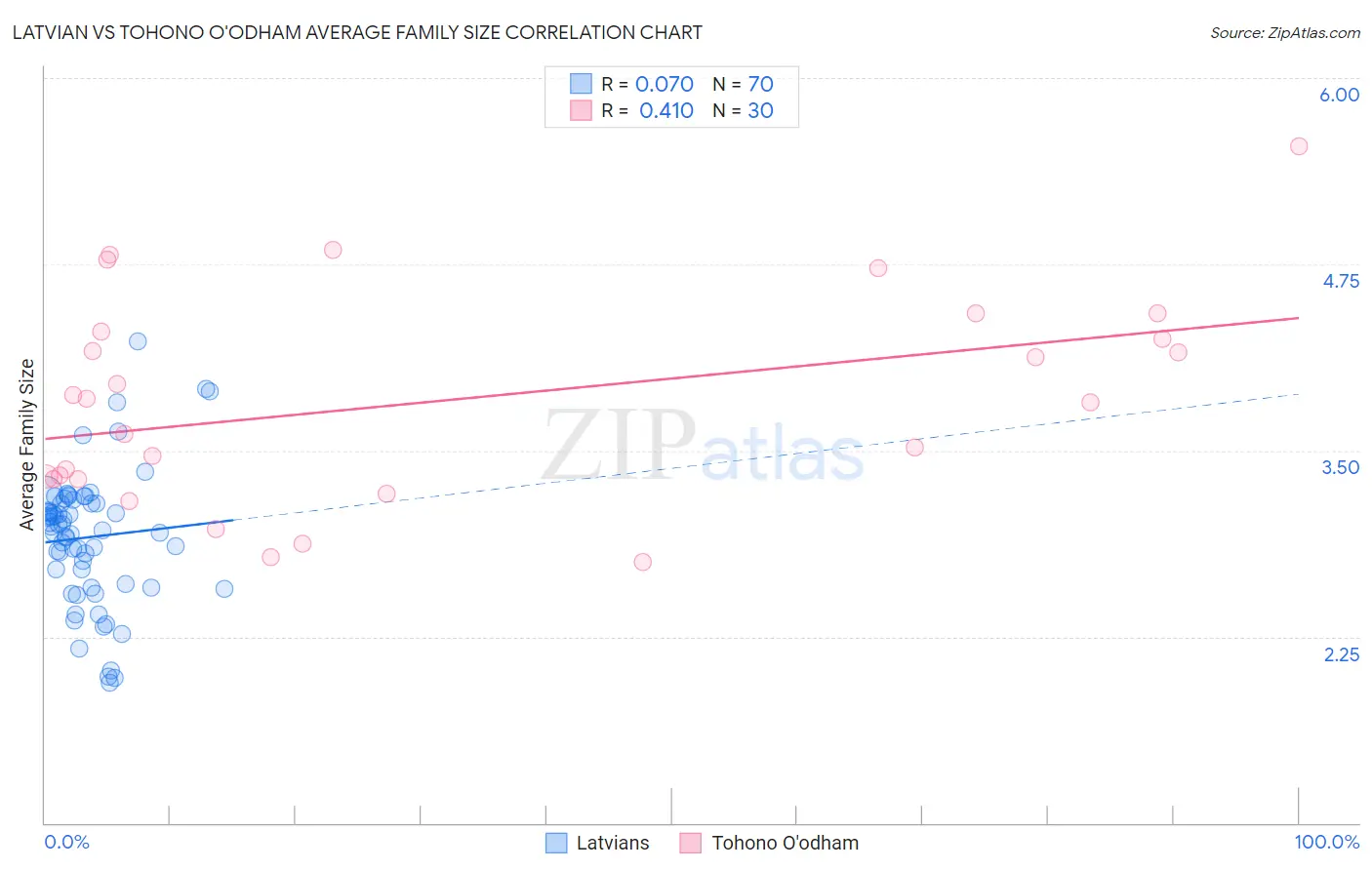 Latvian vs Tohono O'odham Average Family Size