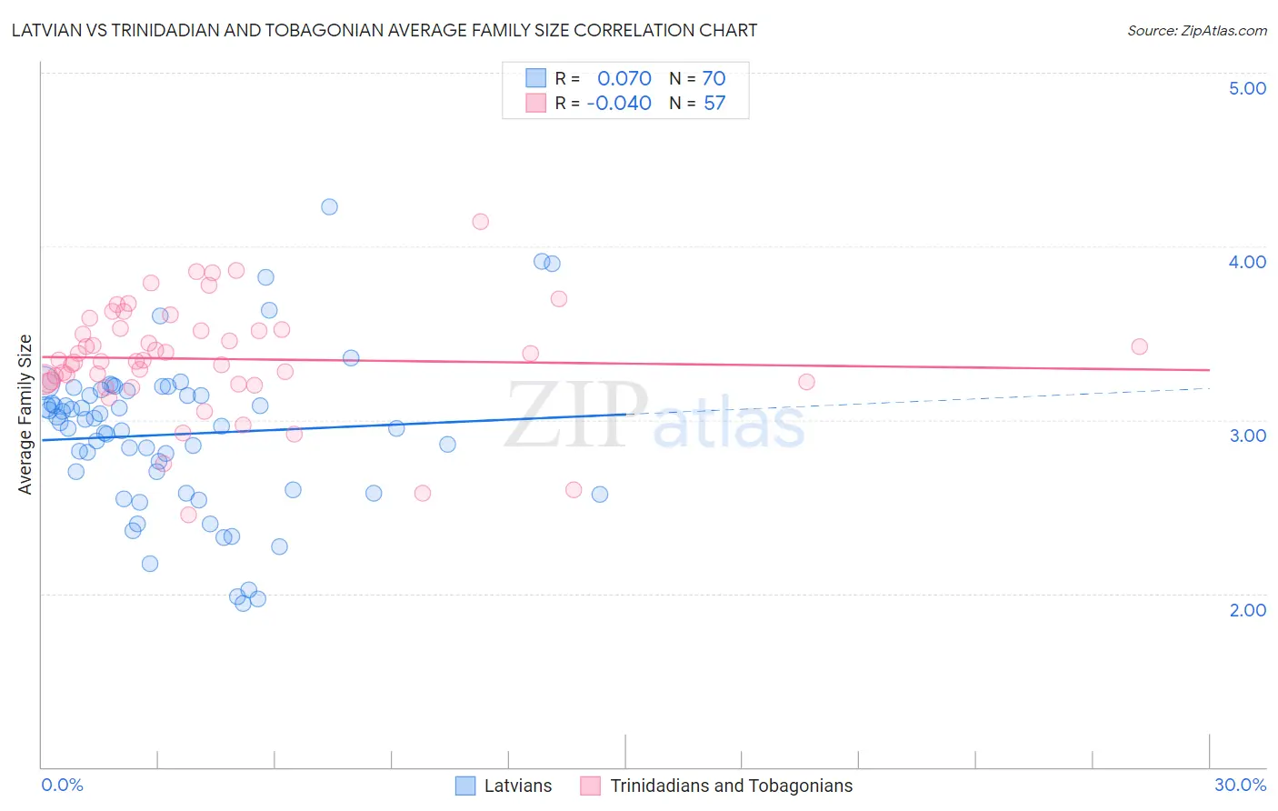 Latvian vs Trinidadian and Tobagonian Average Family Size