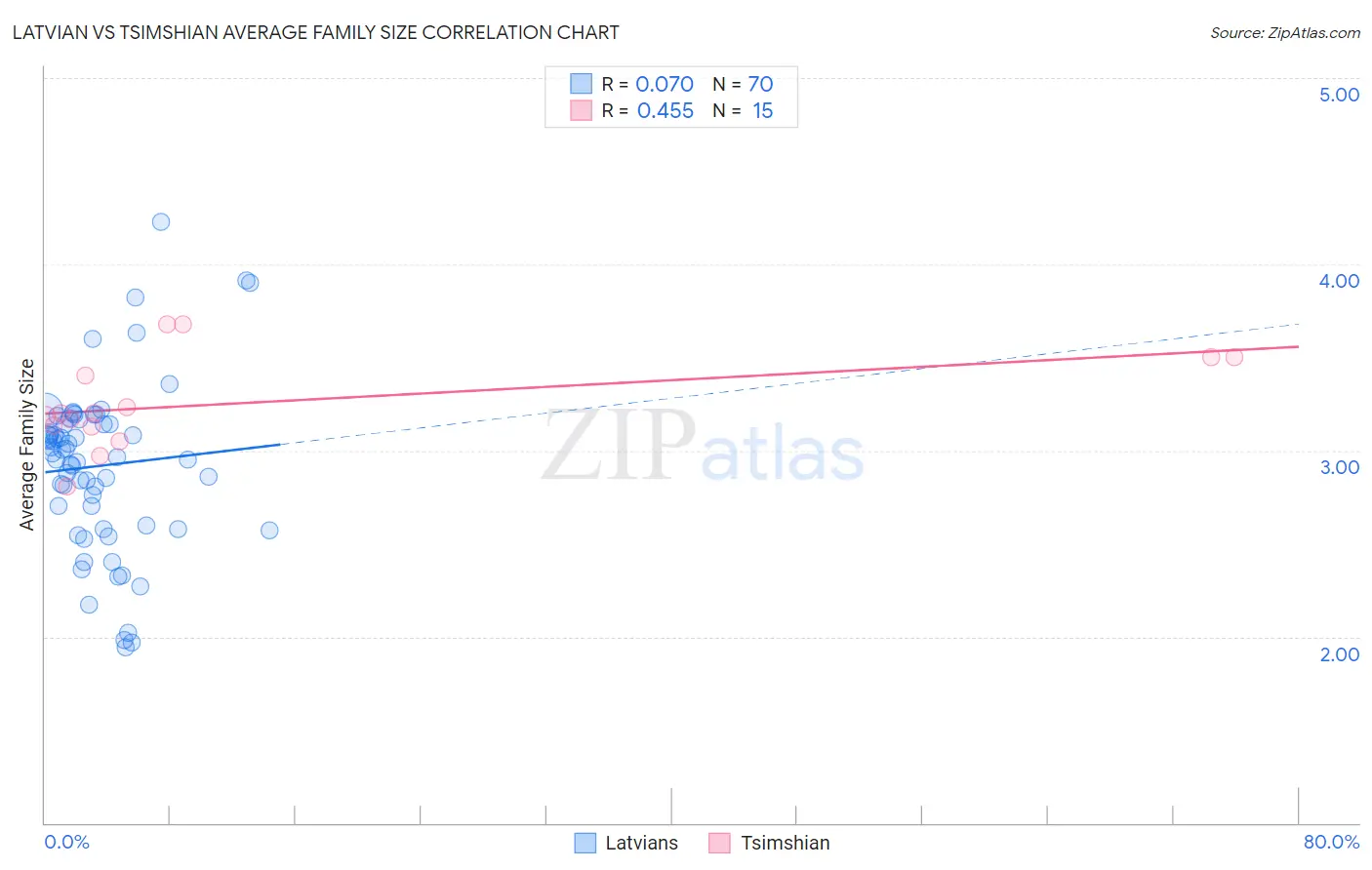 Latvian vs Tsimshian Average Family Size