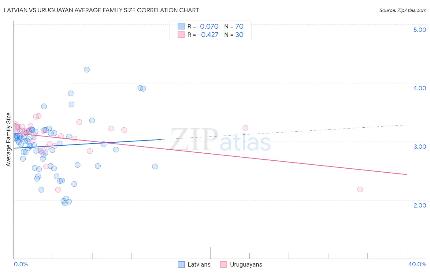Latvian vs Uruguayan Average Family Size