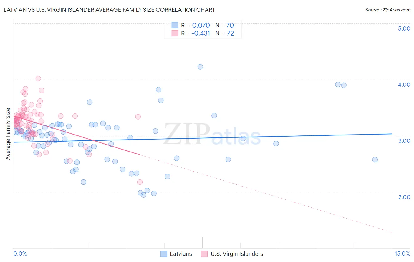 Latvian vs U.S. Virgin Islander Average Family Size
