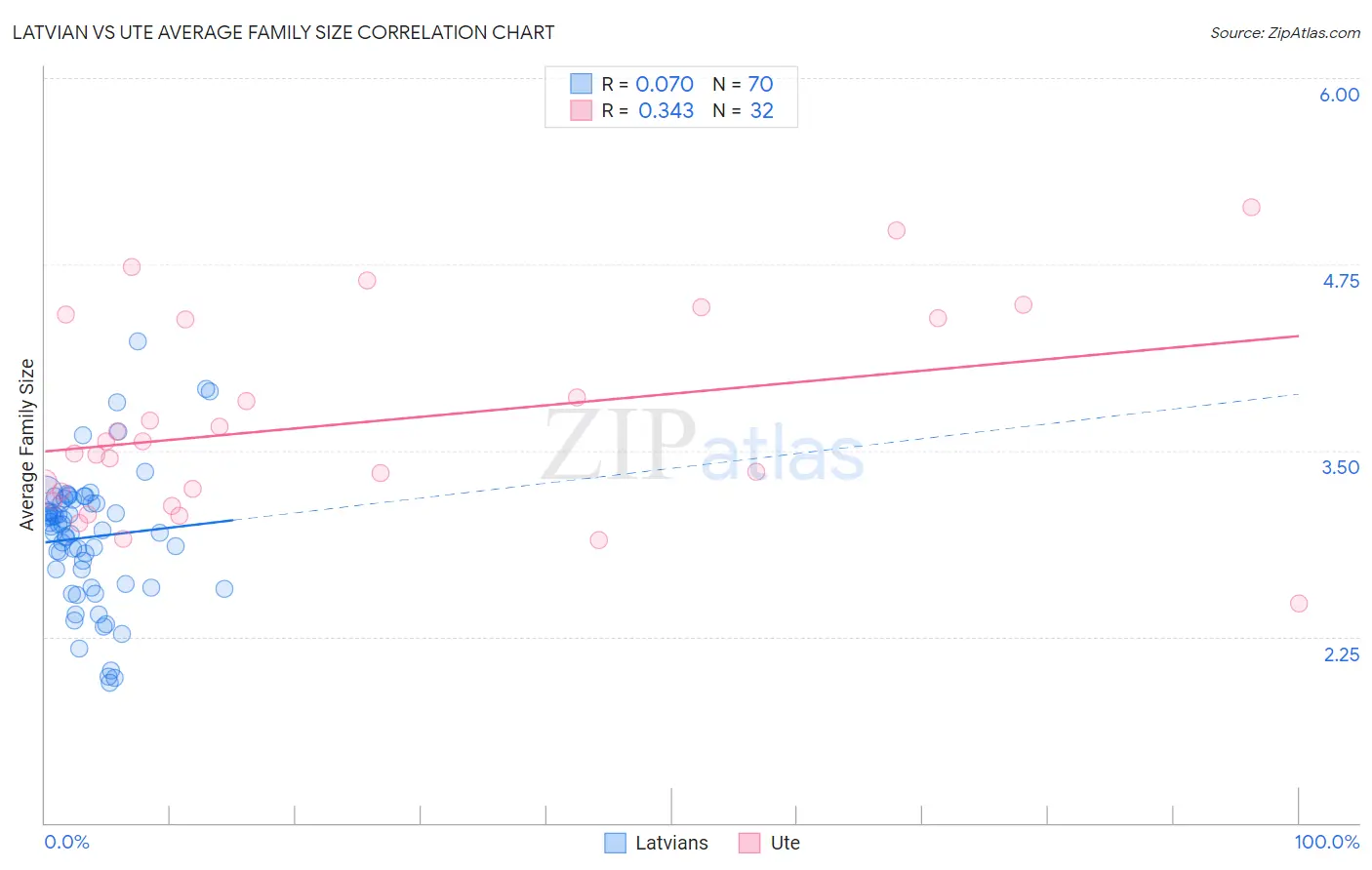 Latvian vs Ute Average Family Size