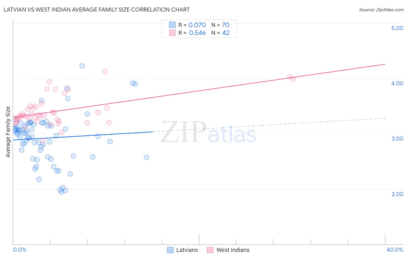 Latvian vs West Indian Average Family Size