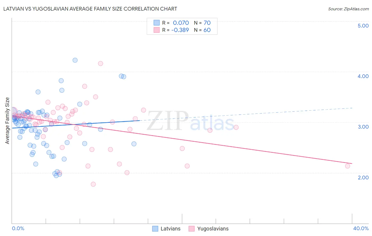 Latvian vs Yugoslavian Average Family Size