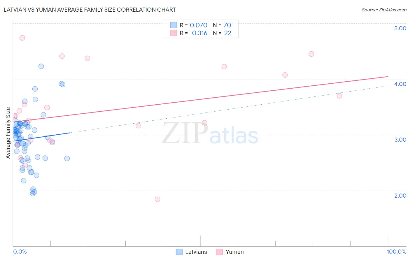 Latvian vs Yuman Average Family Size