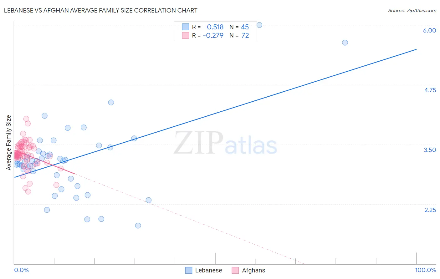 Lebanese vs Afghan Average Family Size