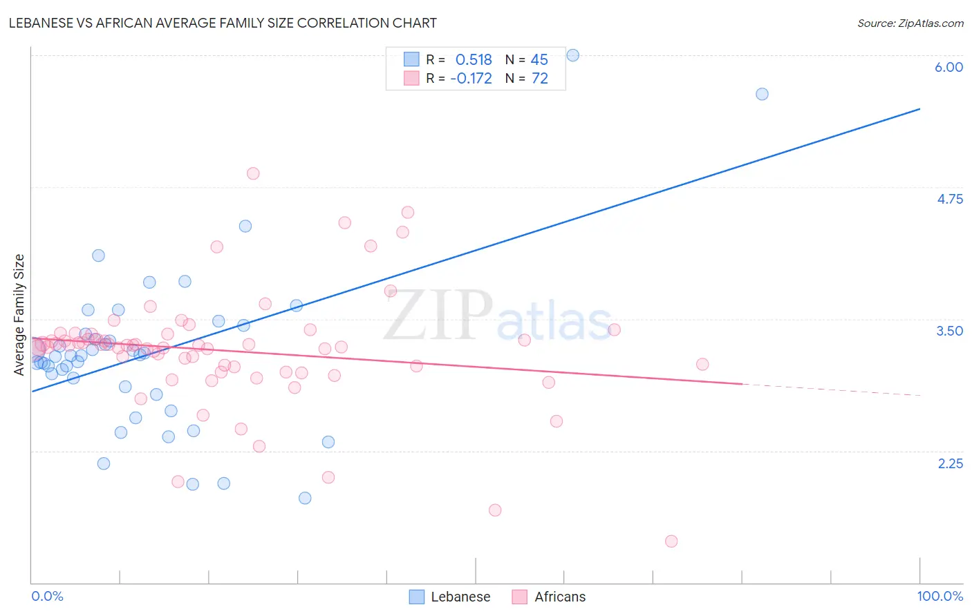 Lebanese vs African Average Family Size