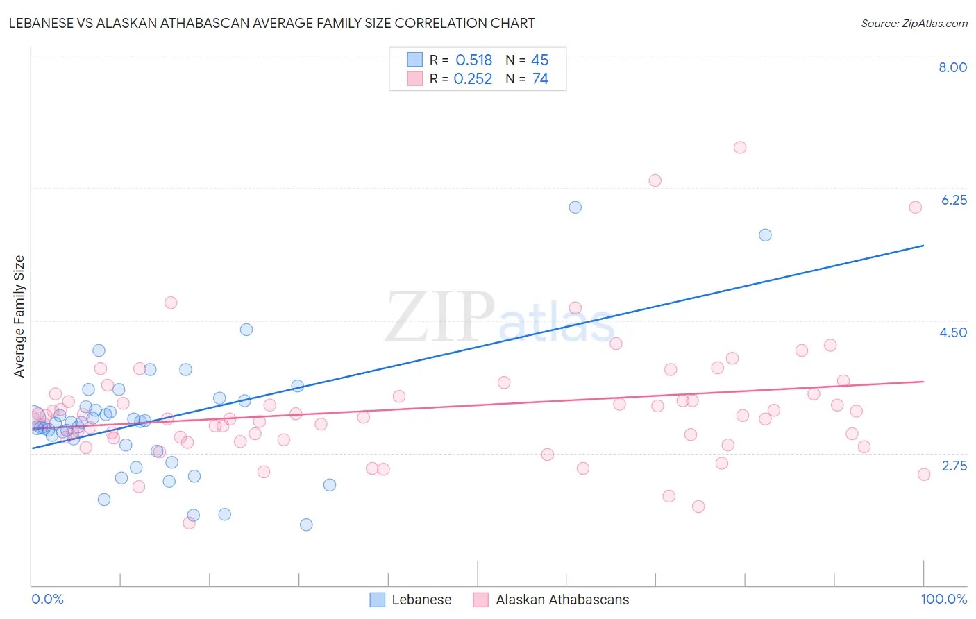 Lebanese vs Alaskan Athabascan Average Family Size