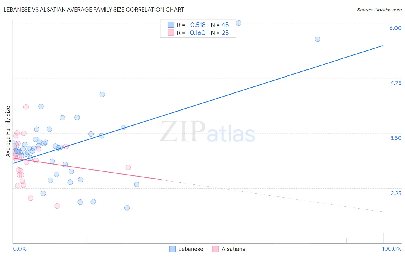 Lebanese vs Alsatian Average Family Size