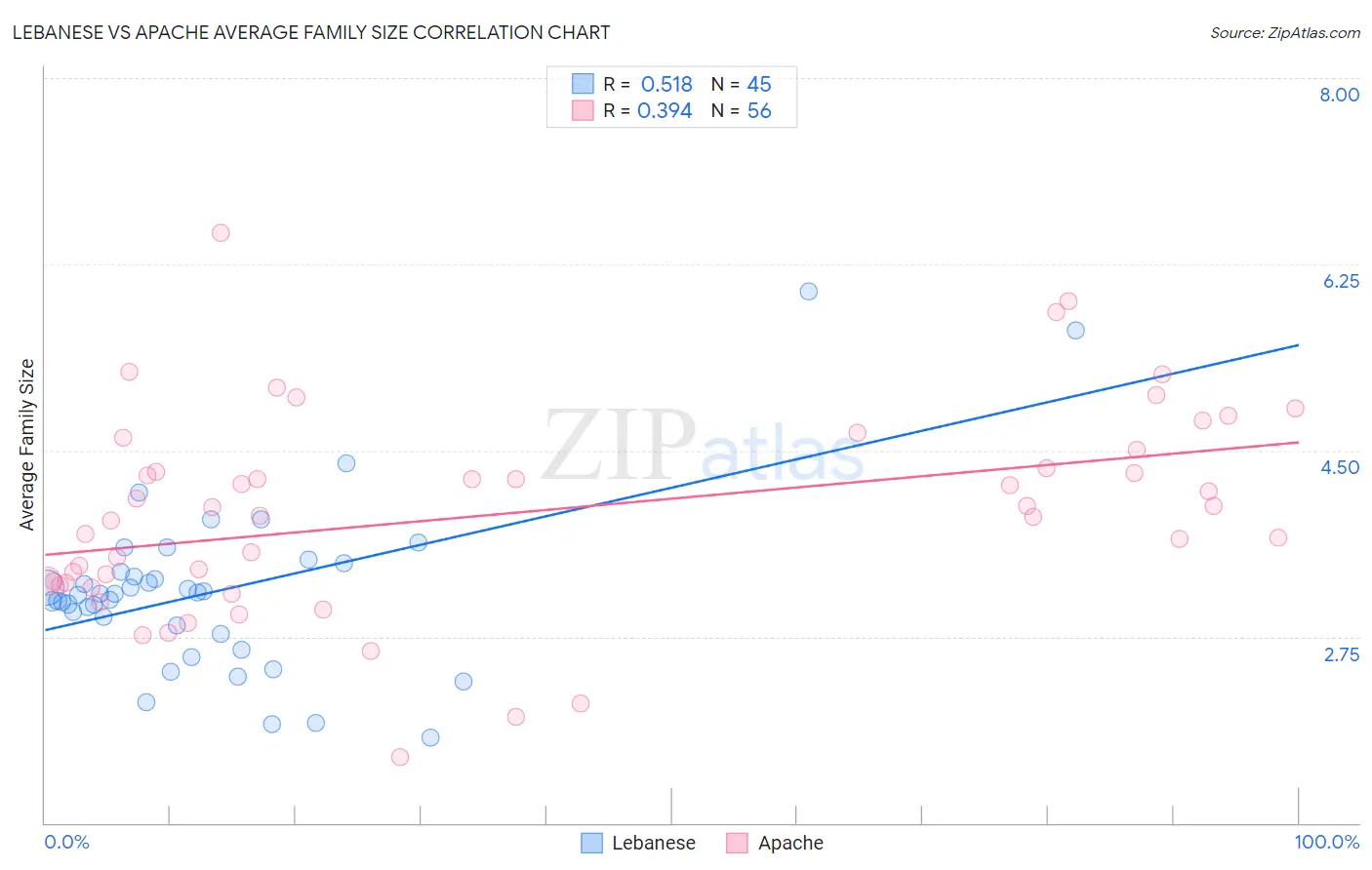 Lebanese vs Apache Average Family Size
