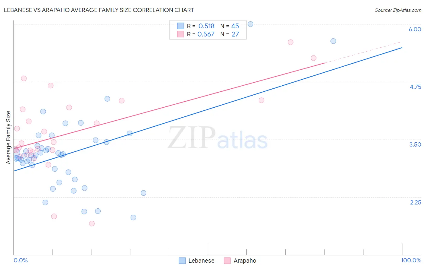 Lebanese vs Arapaho Average Family Size