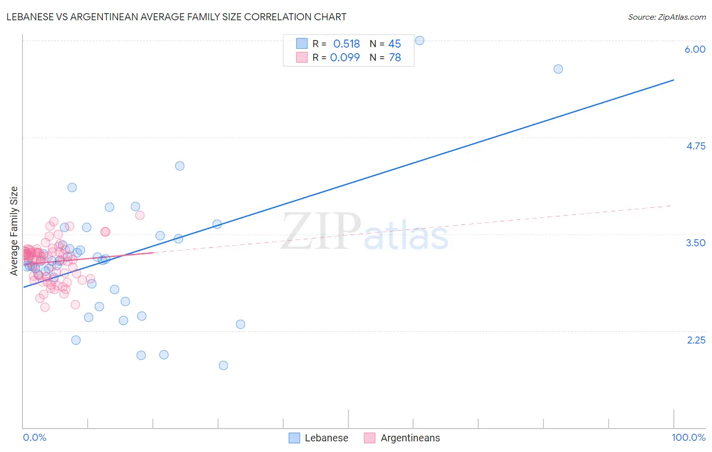 Lebanese vs Argentinean Average Family Size