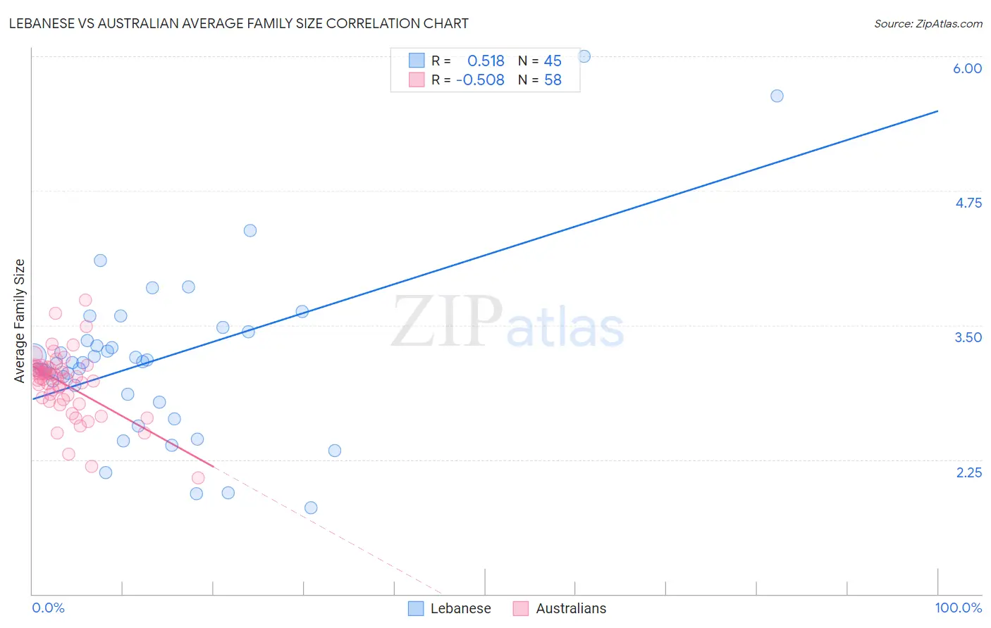 Lebanese vs Australian Average Family Size