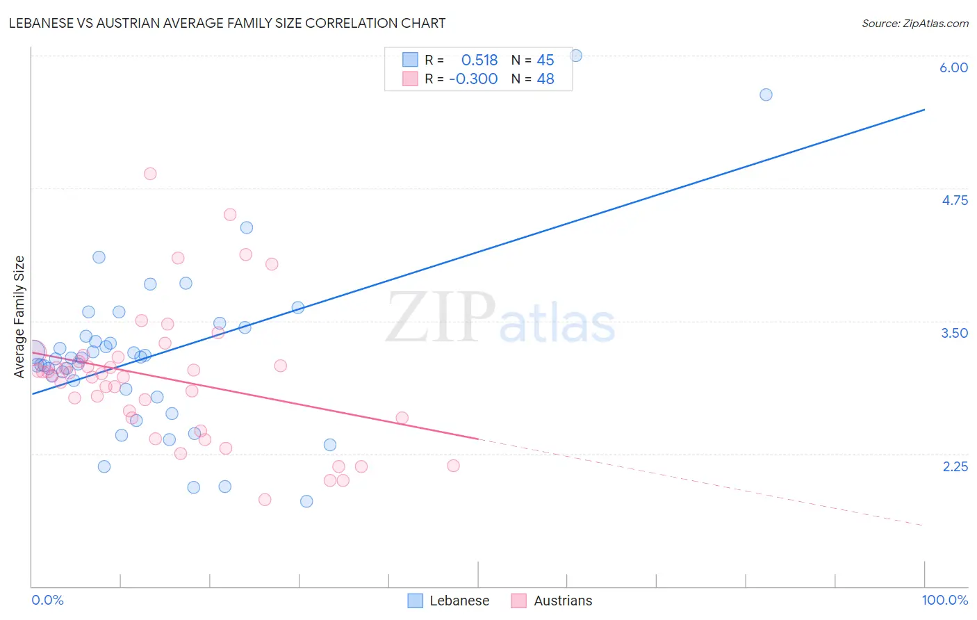 Lebanese vs Austrian Average Family Size