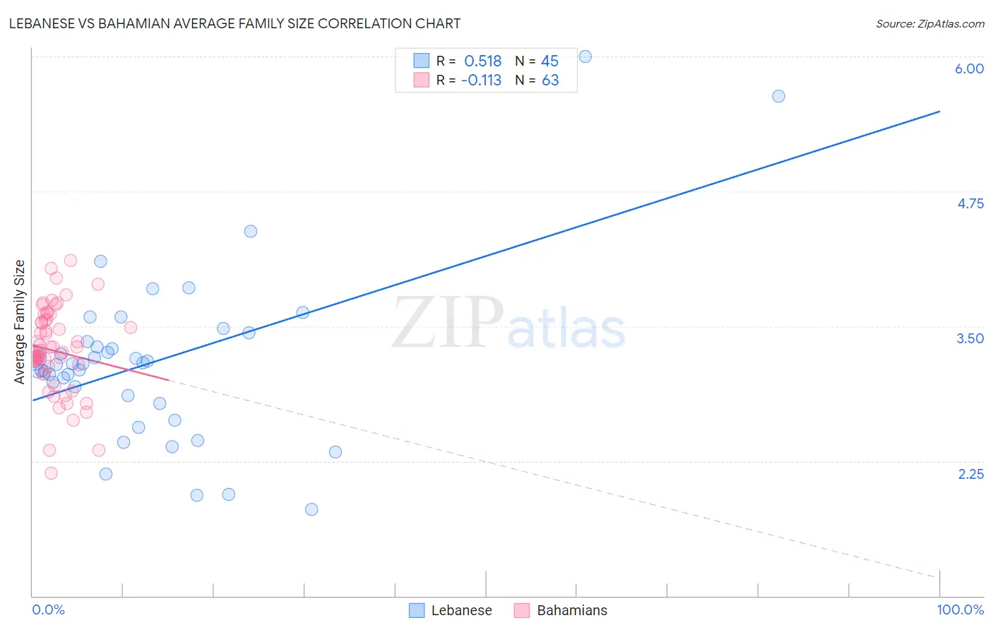Lebanese vs Bahamian Average Family Size