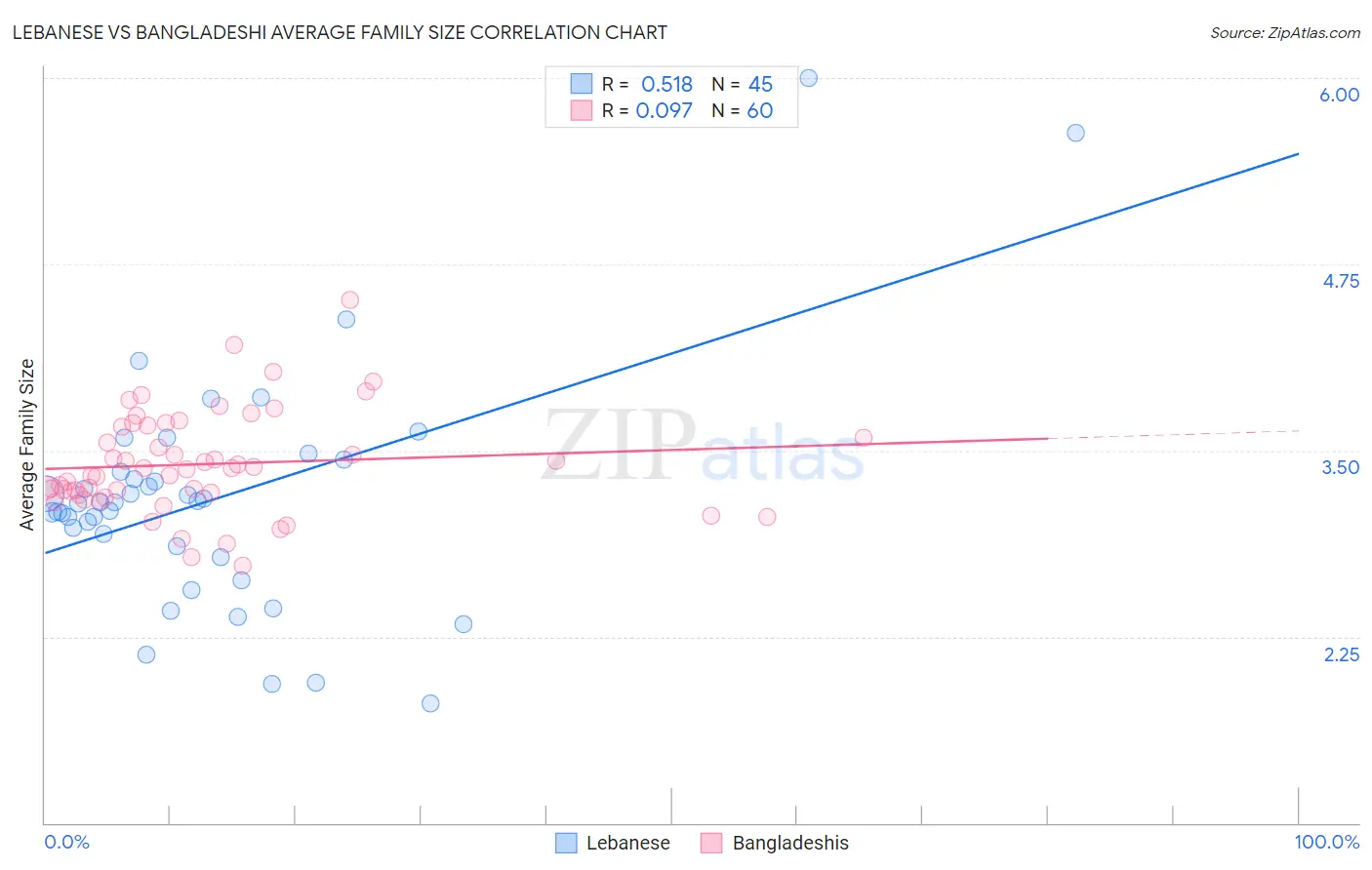 Lebanese vs Bangladeshi Average Family Size