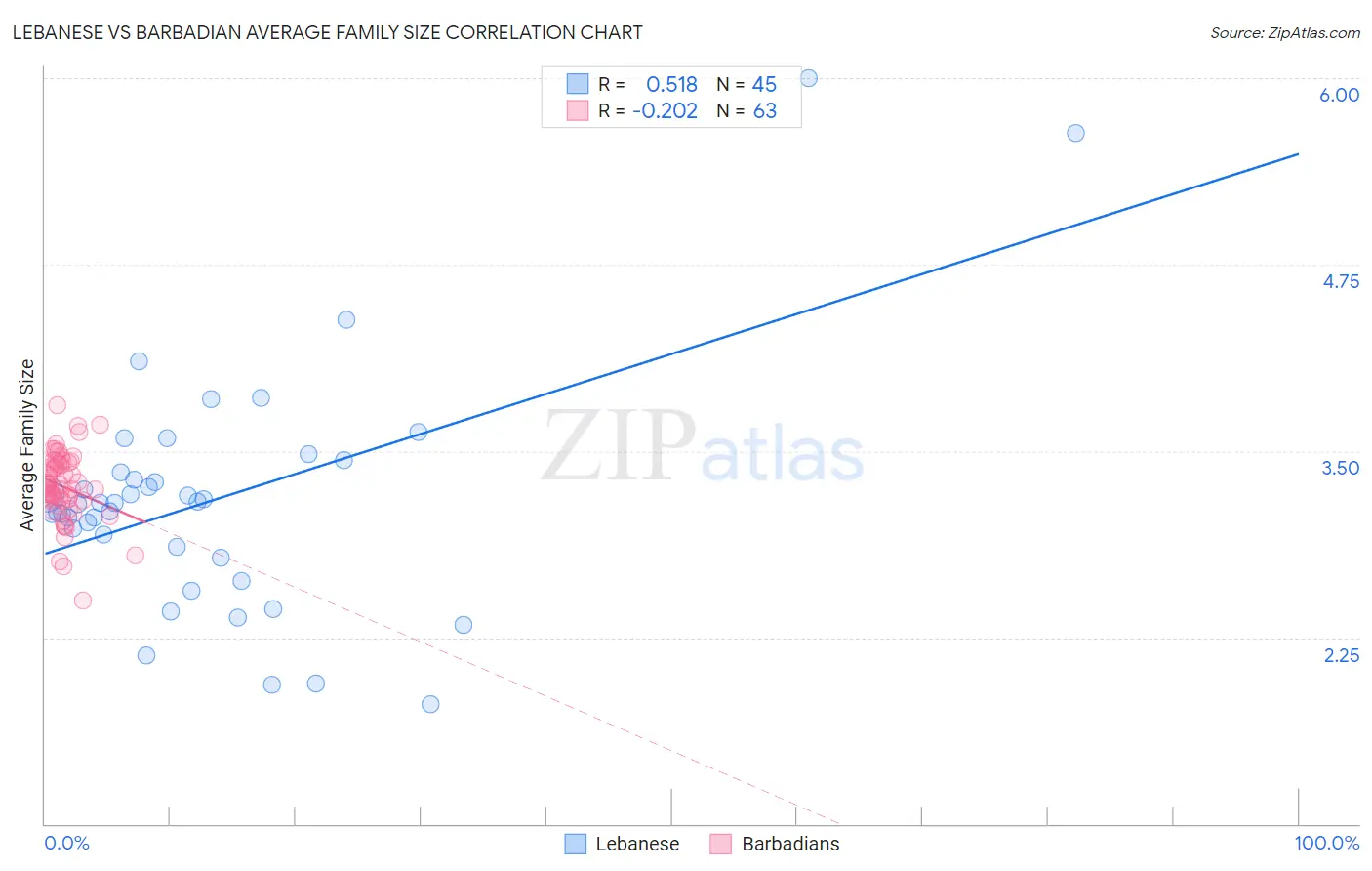 Lebanese vs Barbadian Average Family Size