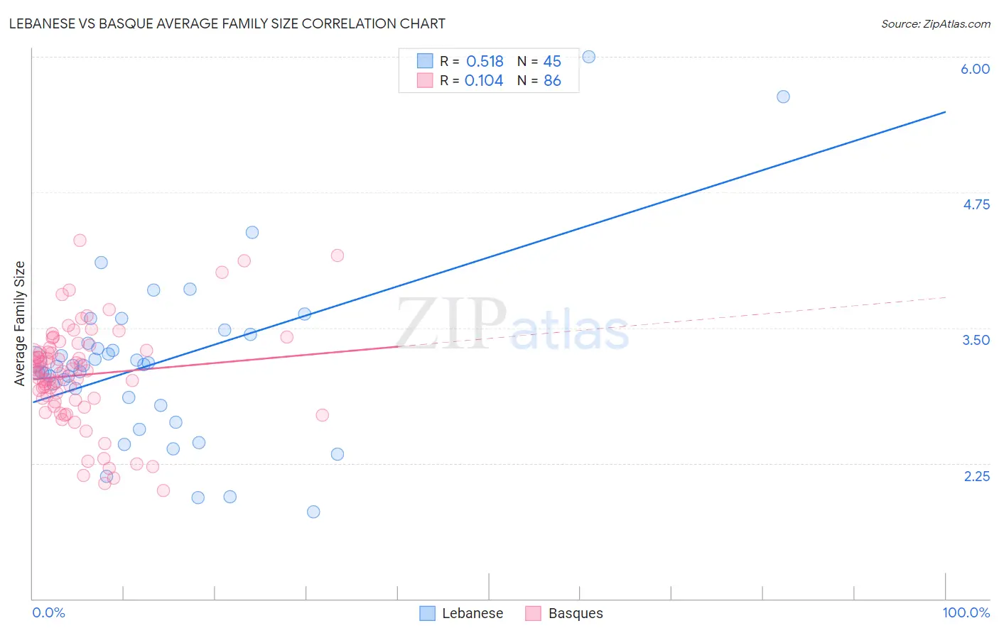 Lebanese vs Basque Average Family Size