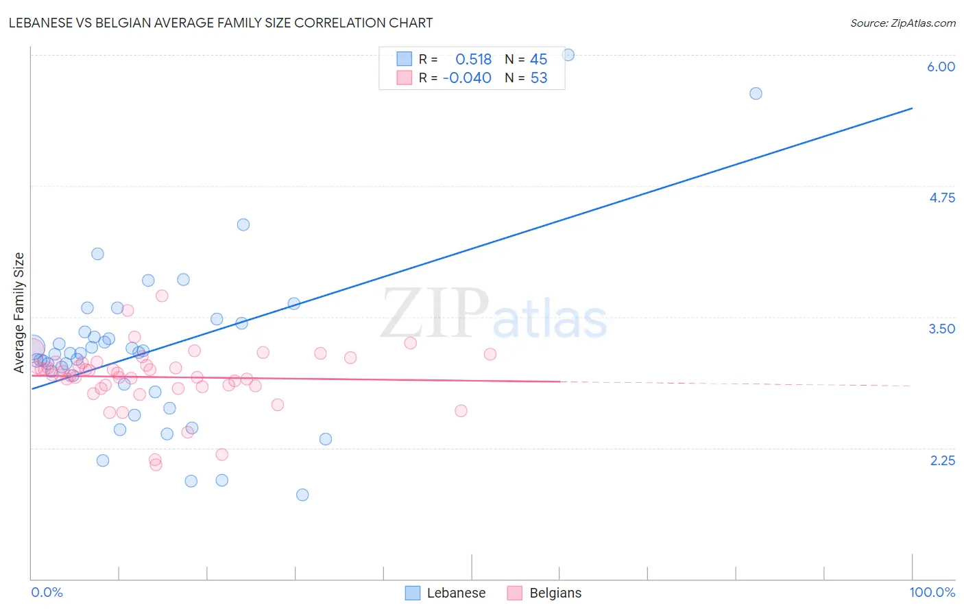 Lebanese vs Belgian Average Family Size