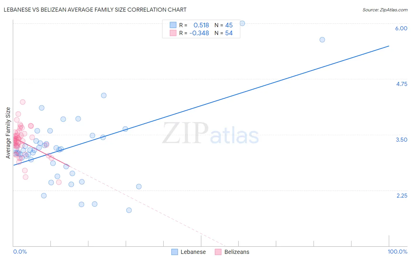 Lebanese vs Belizean Average Family Size