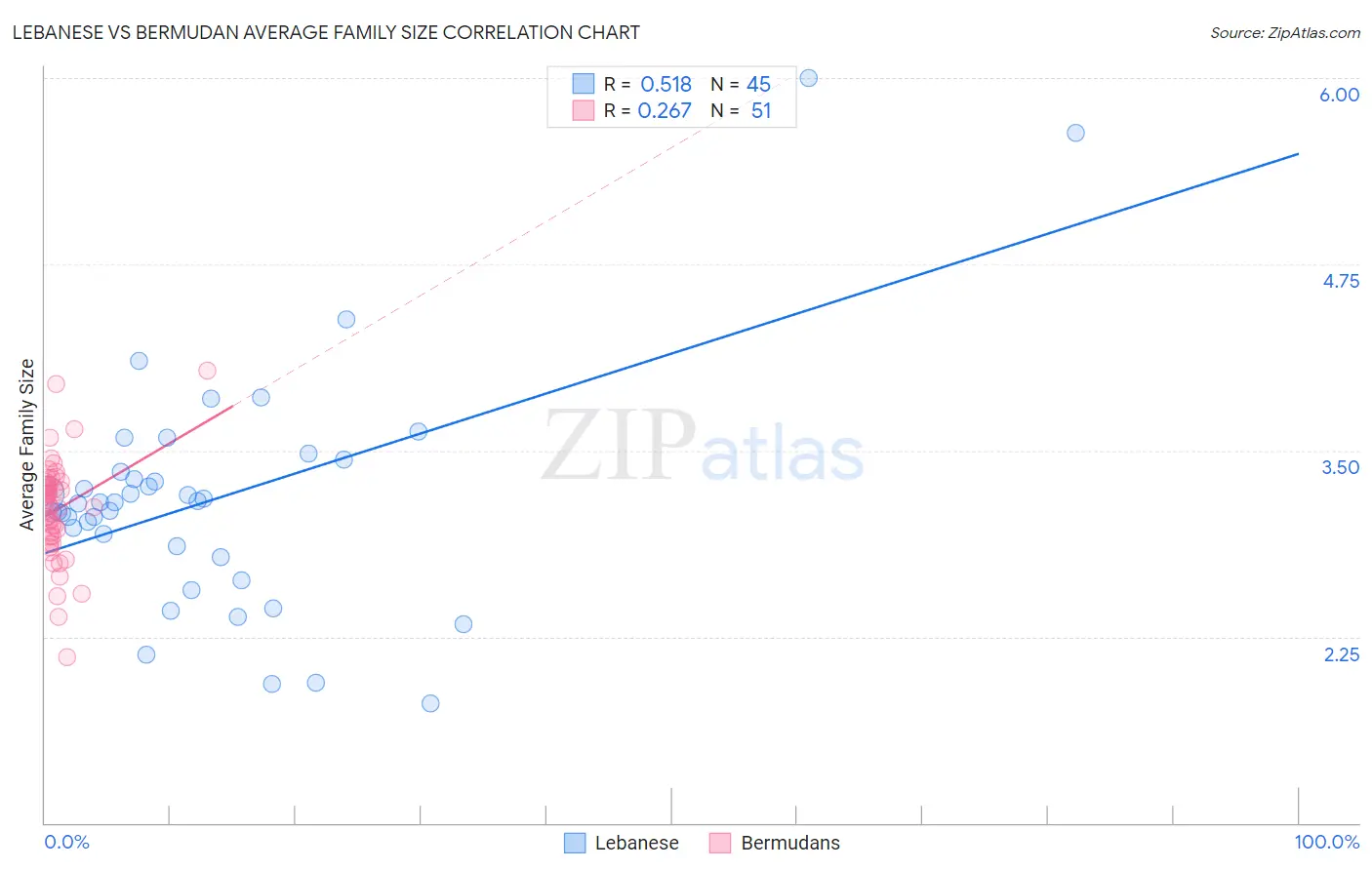 Lebanese vs Bermudan Average Family Size