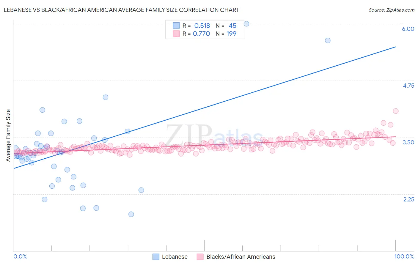 Lebanese vs Black/African American Average Family Size