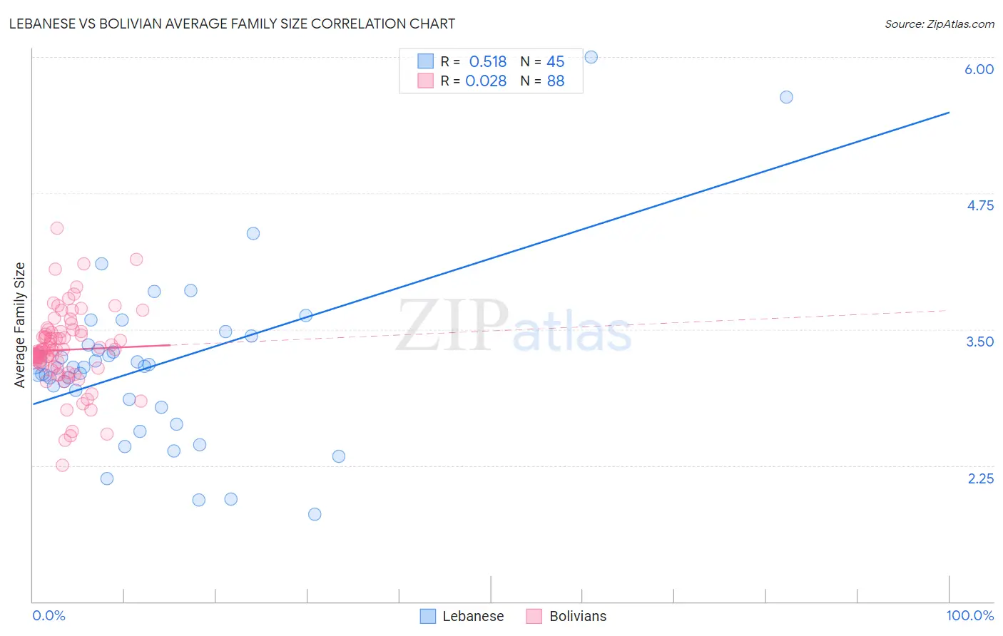 Lebanese vs Bolivian Average Family Size