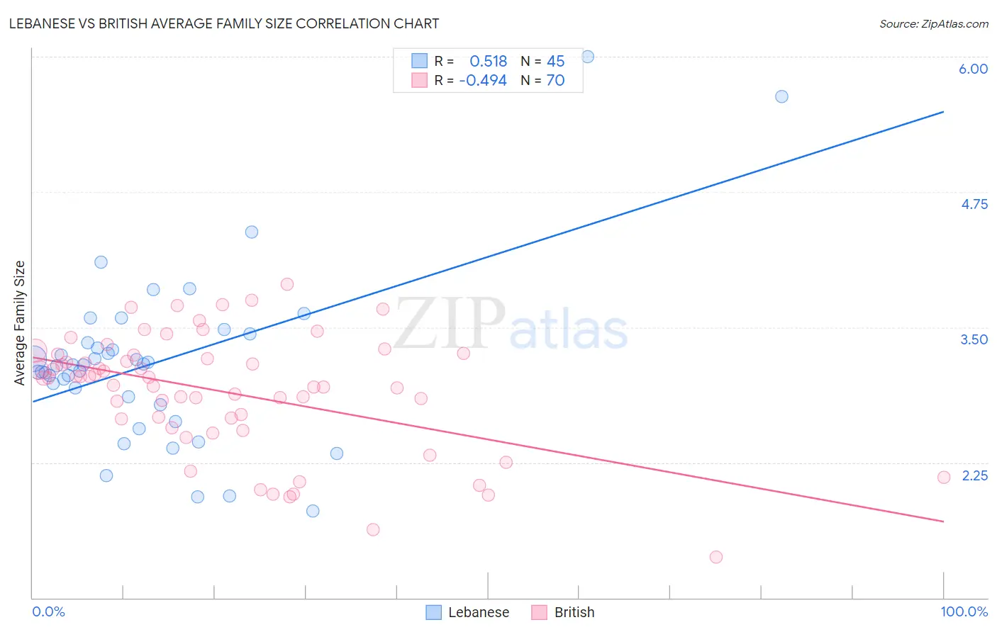 Lebanese vs British Average Family Size
