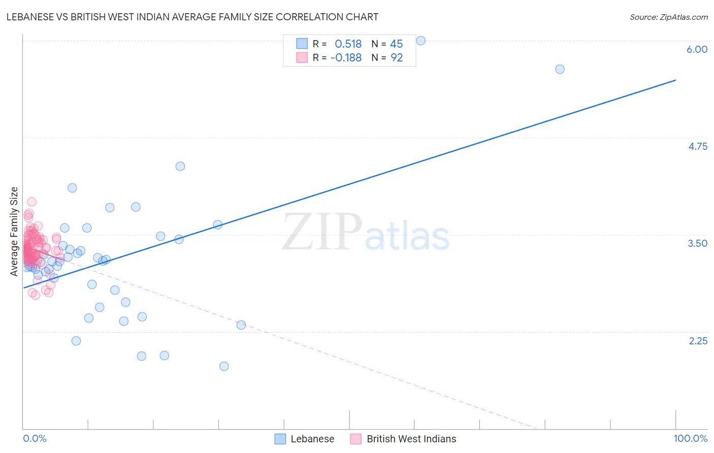Lebanese vs British West Indian Average Family Size
