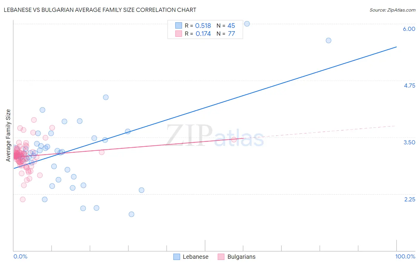 Lebanese vs Bulgarian Average Family Size