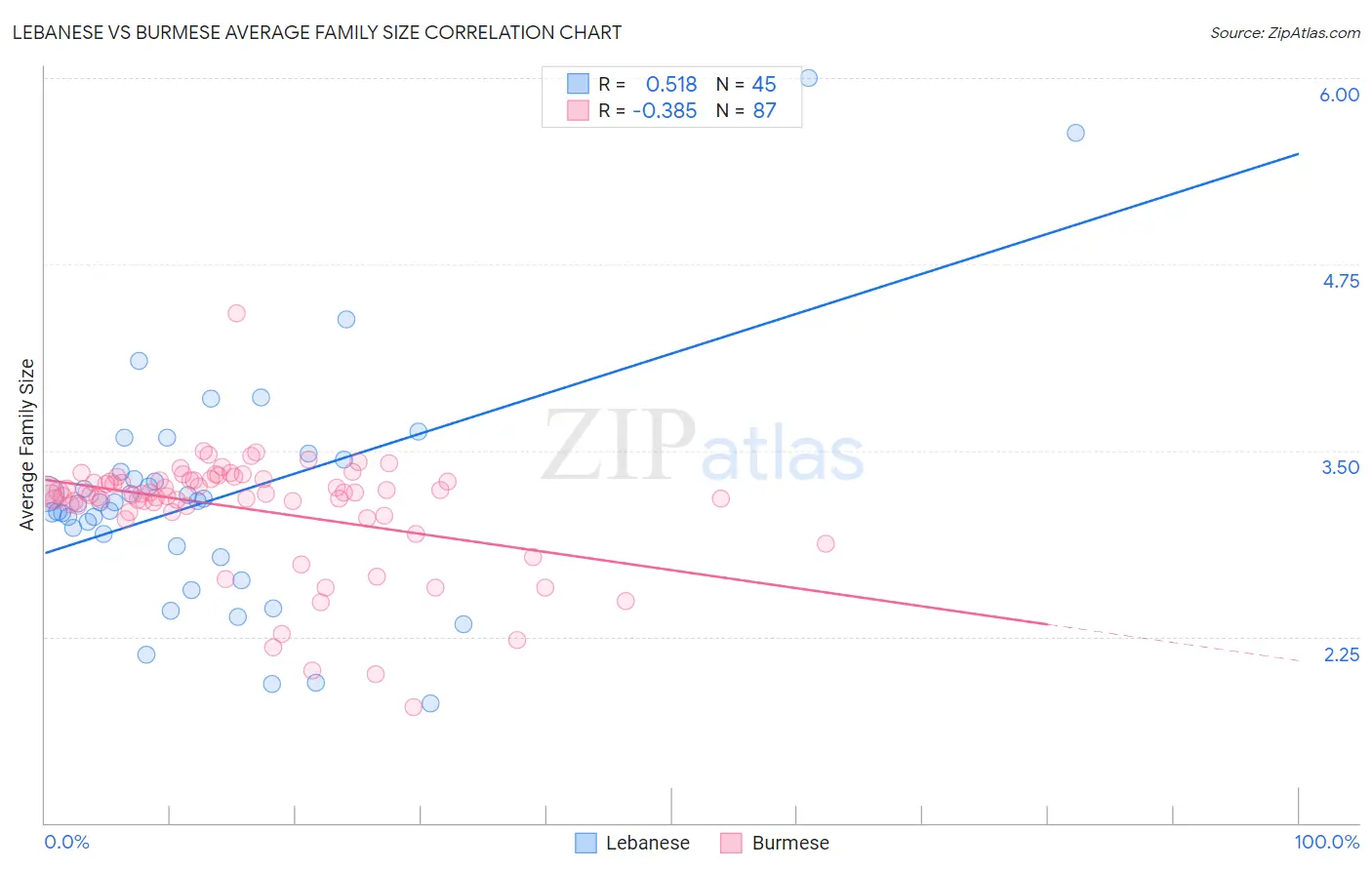 Lebanese vs Burmese Average Family Size