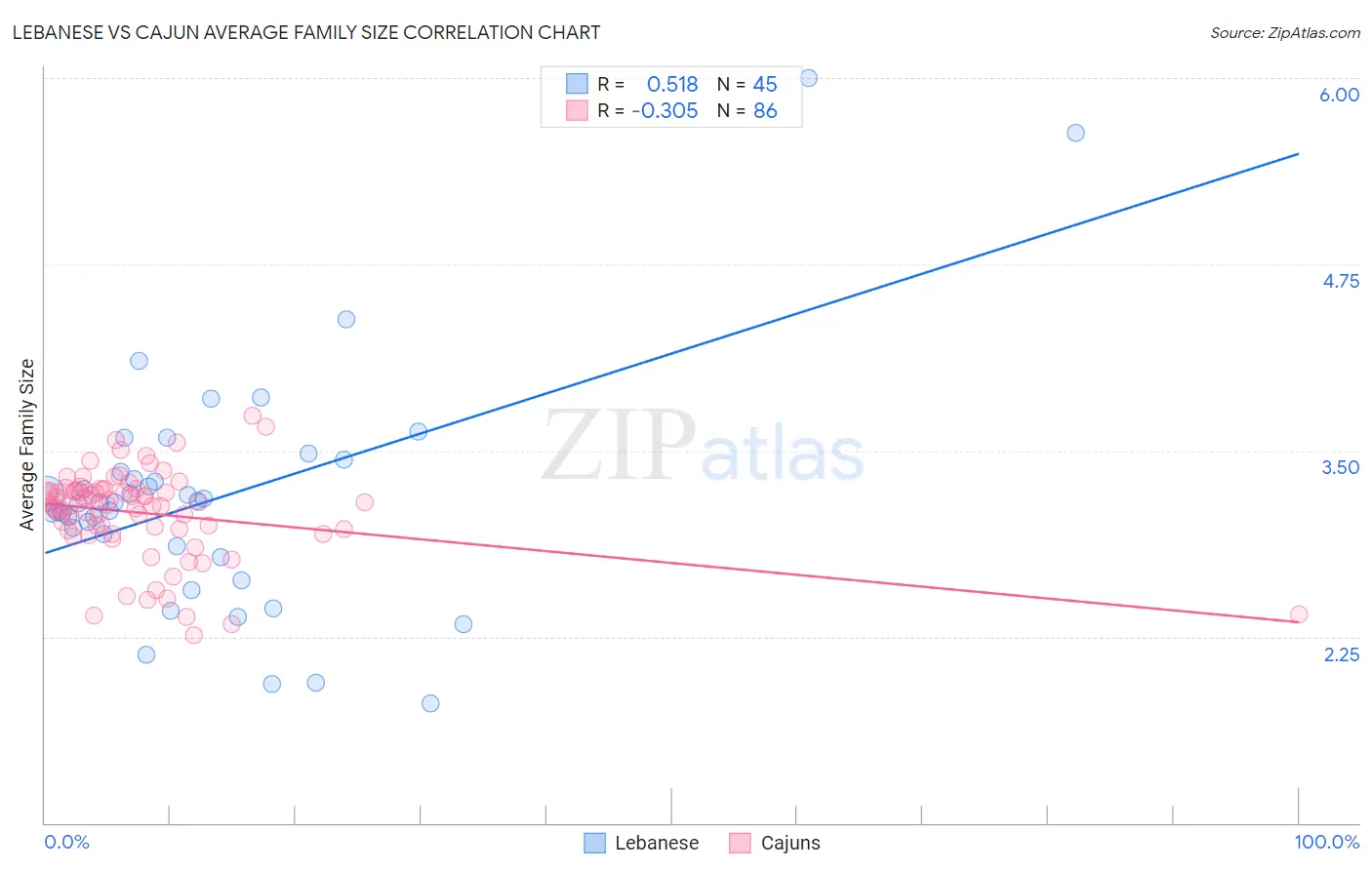 Lebanese vs Cajun Average Family Size