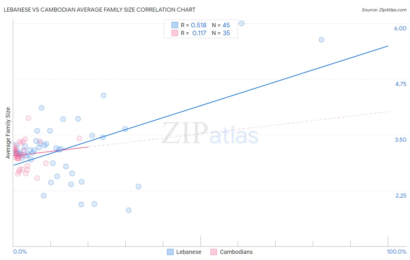 Lebanese vs Cambodian Average Family Size