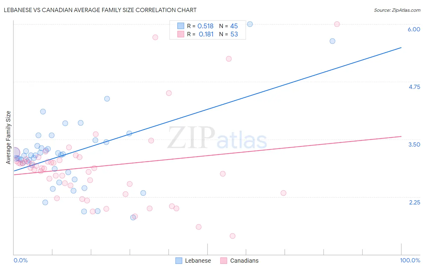 Lebanese vs Canadian Average Family Size