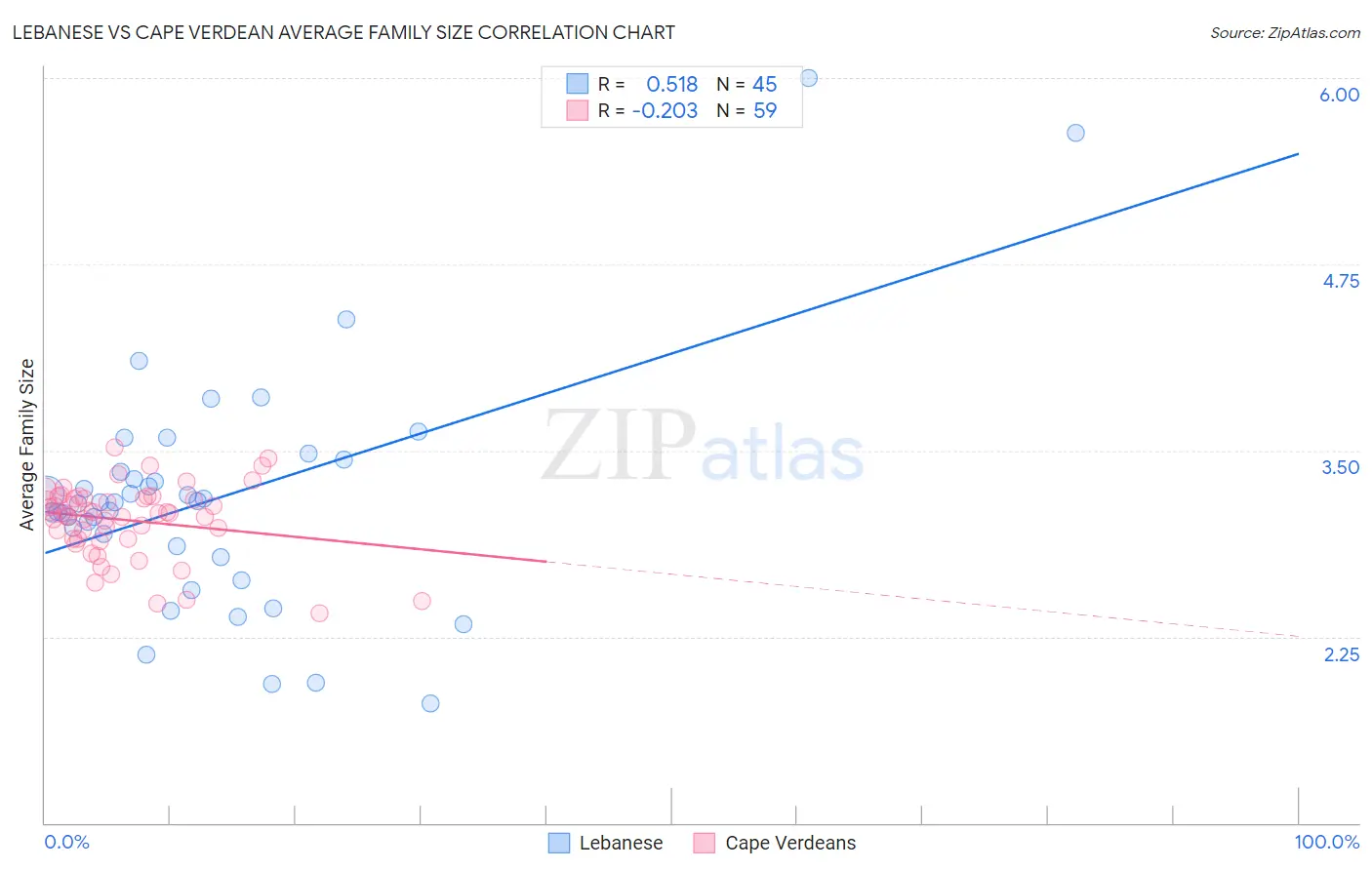 Lebanese vs Cape Verdean Average Family Size