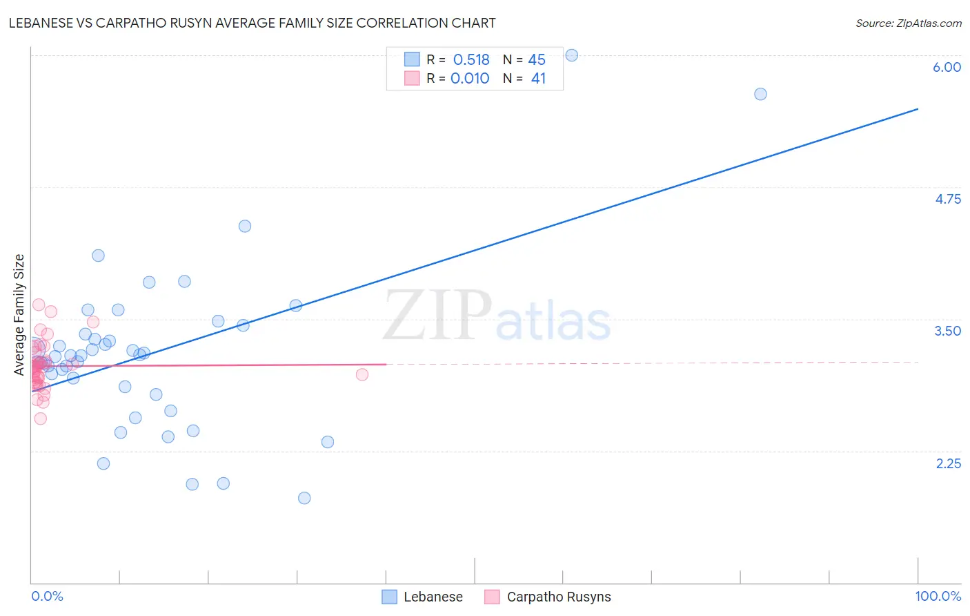 Lebanese vs Carpatho Rusyn Average Family Size