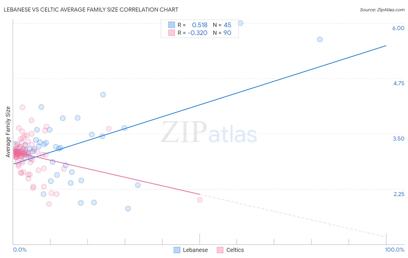 Lebanese vs Celtic Average Family Size