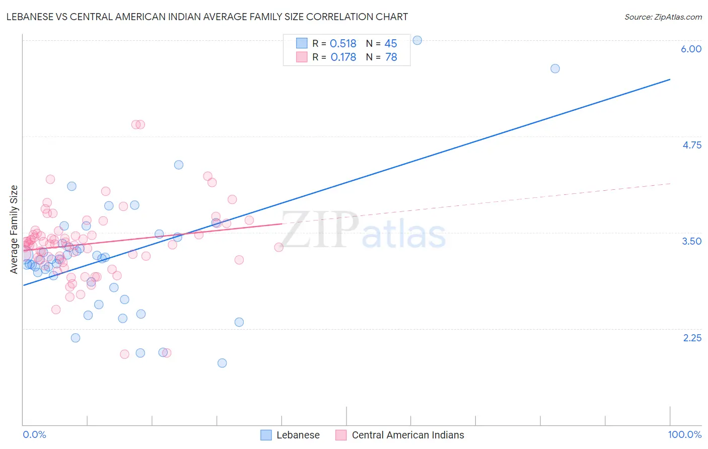 Lebanese vs Central American Indian Average Family Size