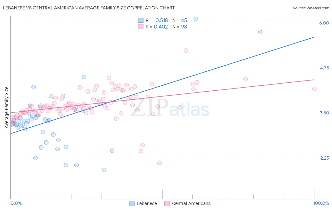 Lebanese vs Central American Average Family Size