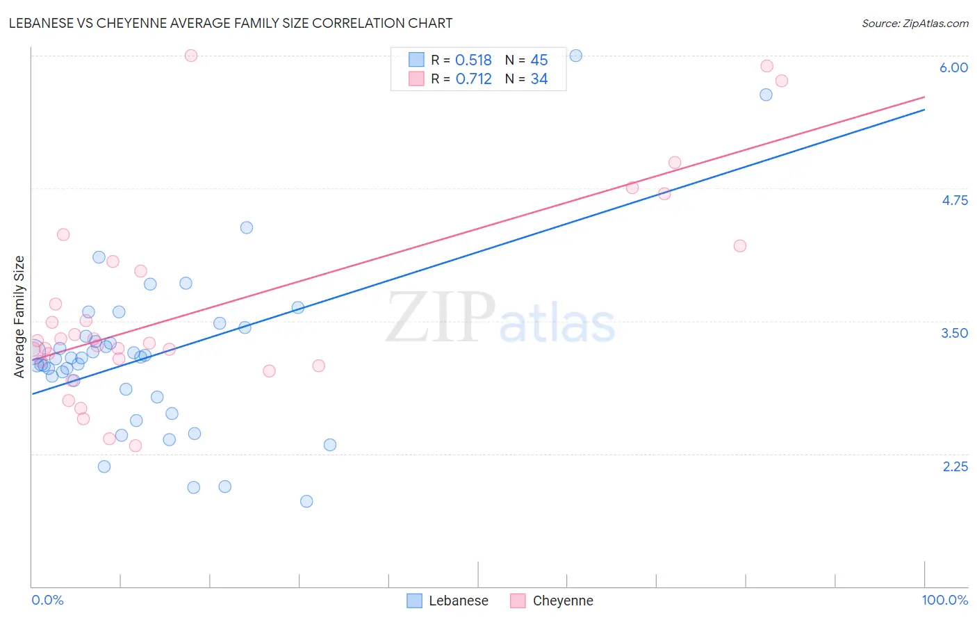 Lebanese vs Cheyenne Average Family Size