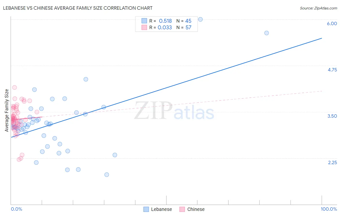 Lebanese vs Chinese Average Family Size