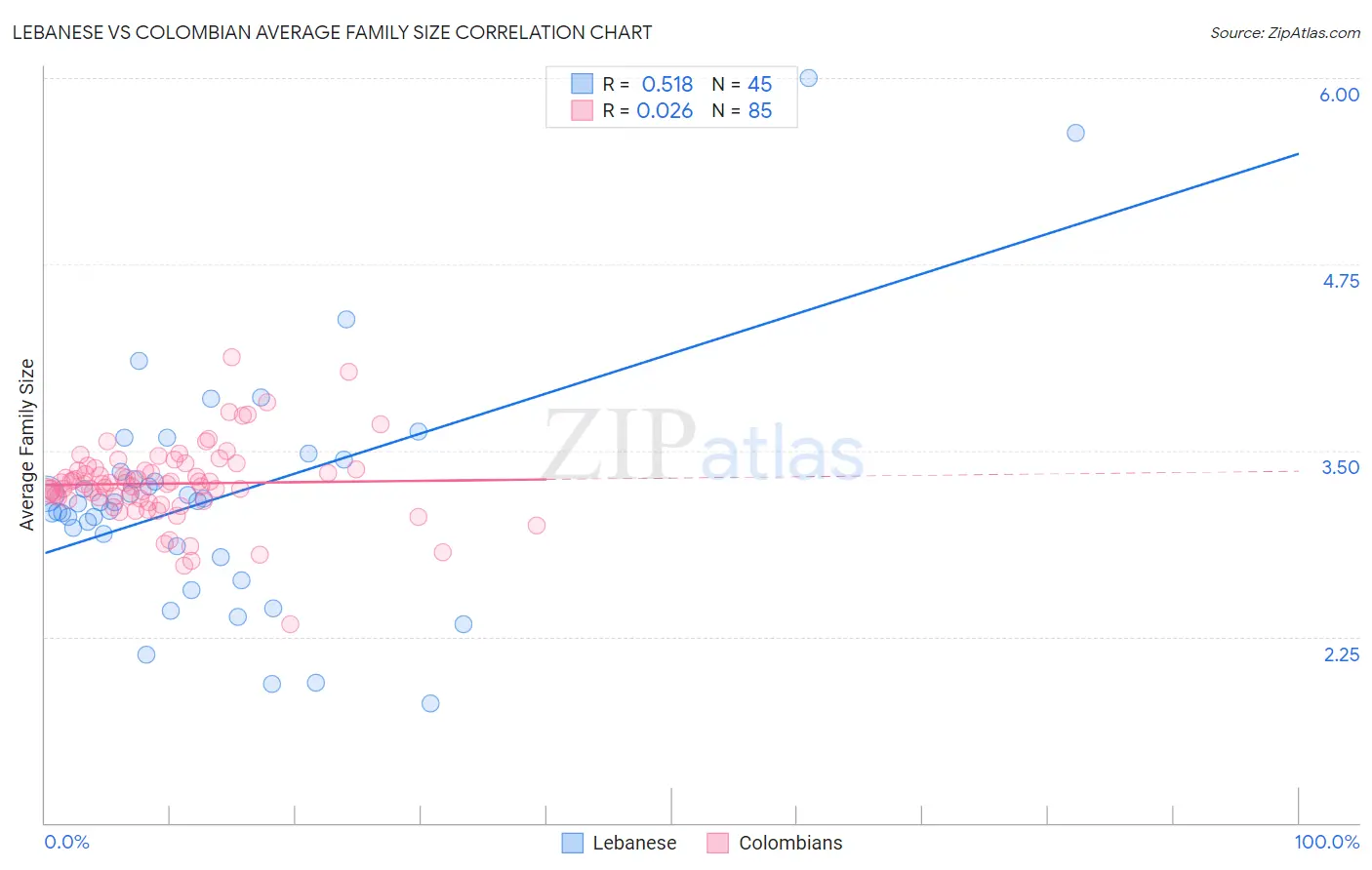 Lebanese vs Colombian Average Family Size