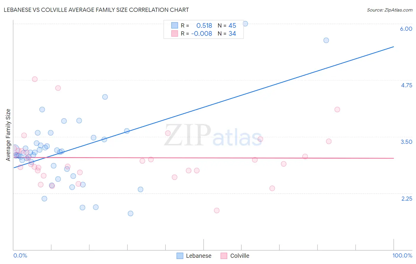 Lebanese vs Colville Average Family Size