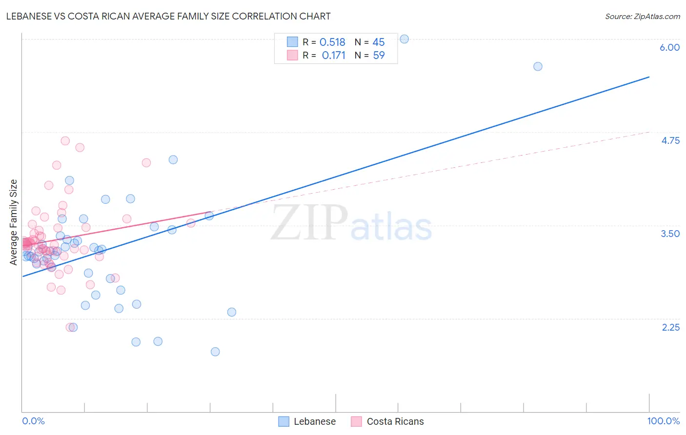 Lebanese vs Costa Rican Average Family Size