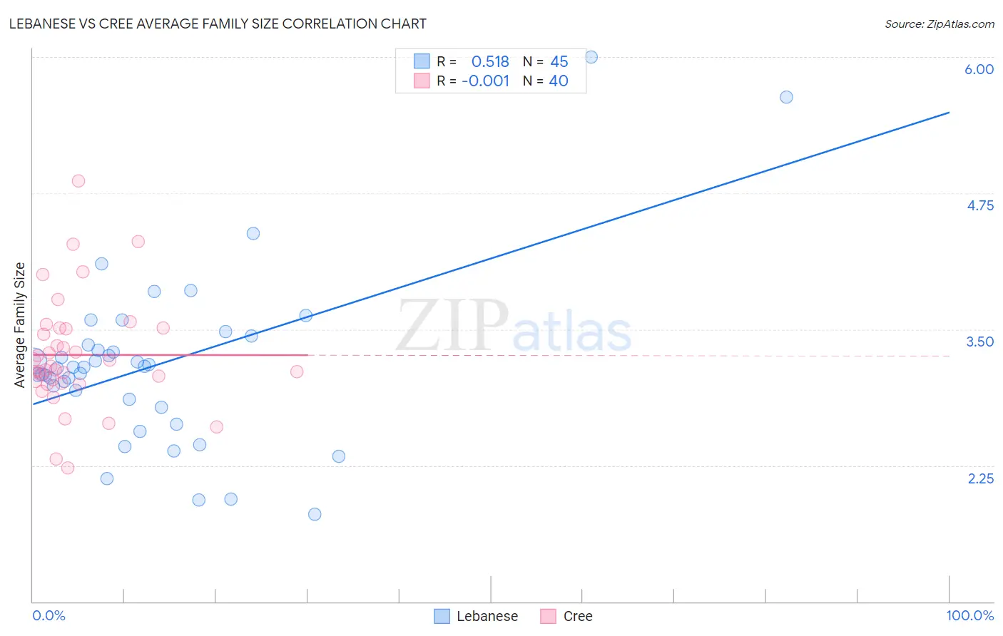 Lebanese vs Cree Average Family Size