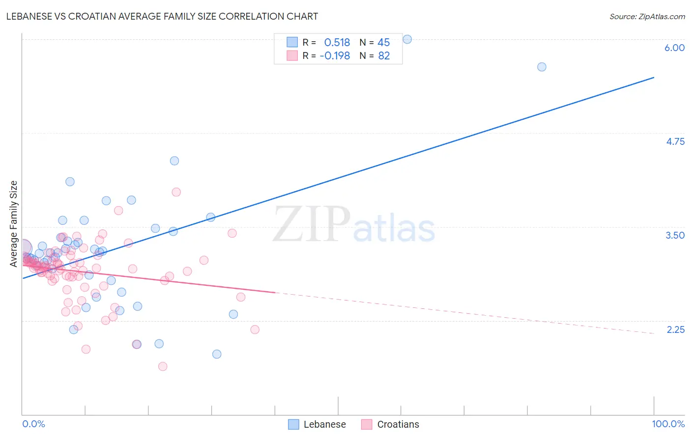 Lebanese vs Croatian Average Family Size