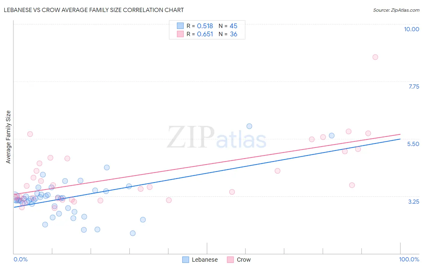Lebanese vs Crow Average Family Size