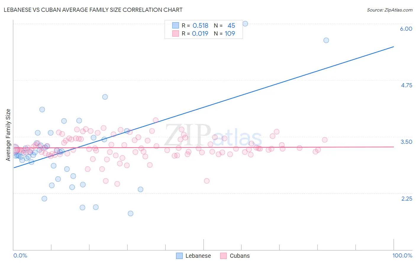 Lebanese vs Cuban Average Family Size